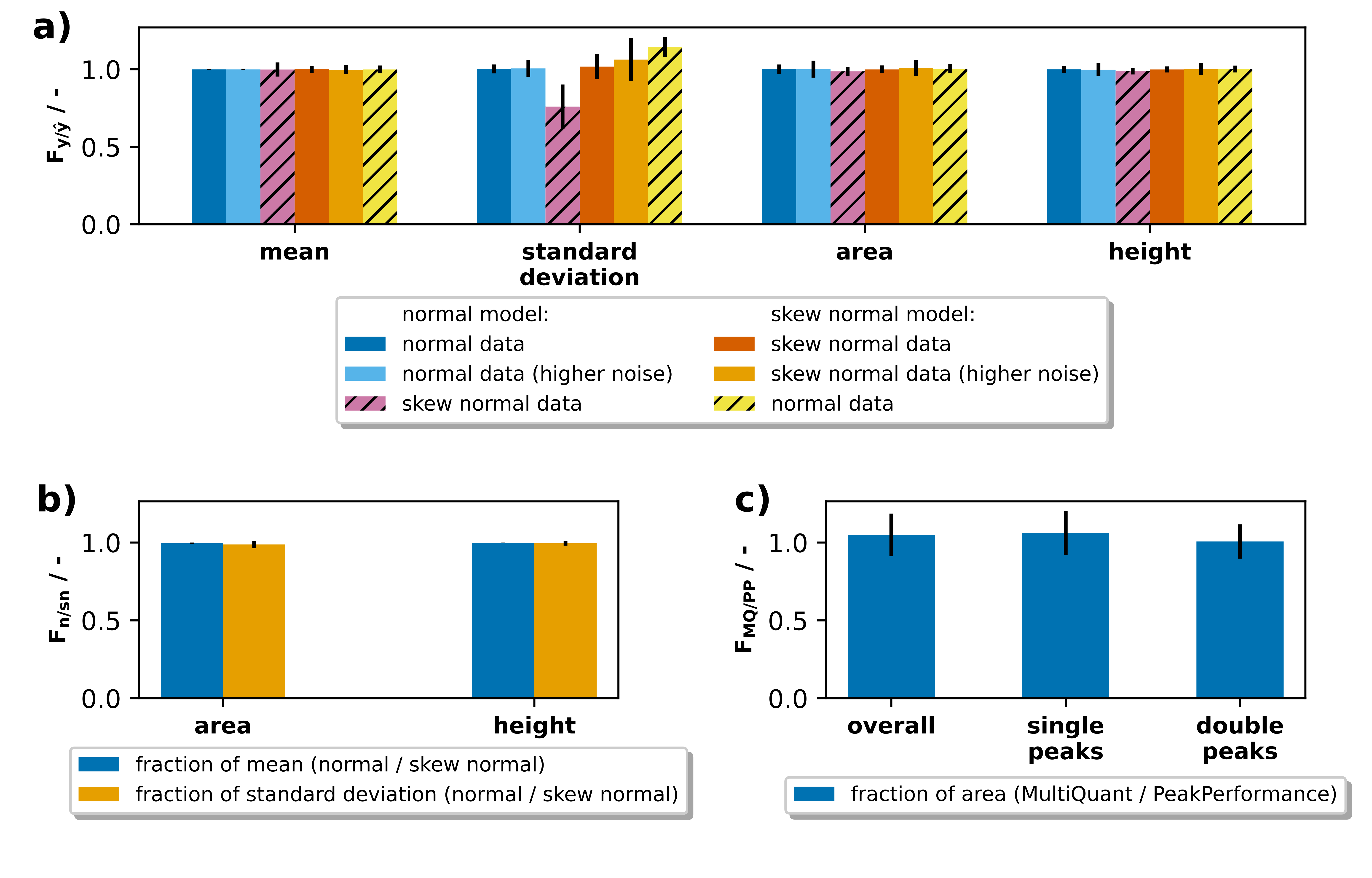 Validation of results from PeakPerformance.